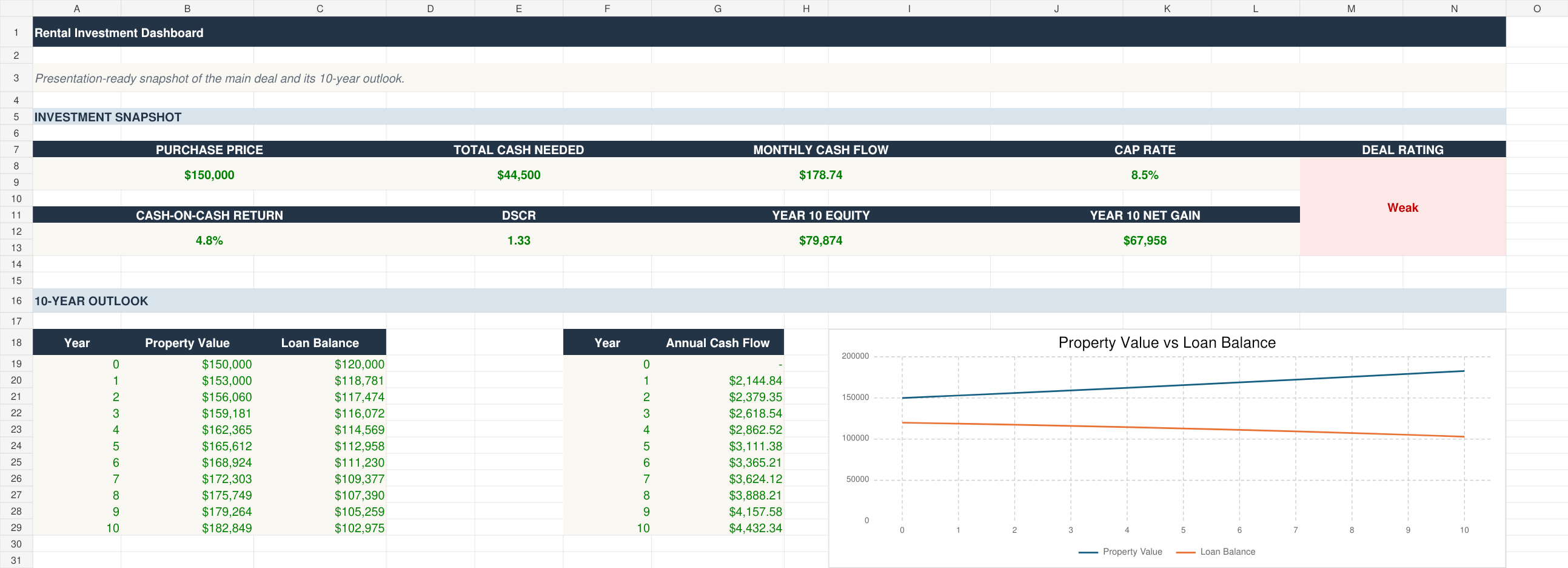 Rental Property Deal Analyzer dashboard with fictional example data